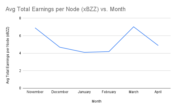 Avg Total Earnings per Node (xBZZ) vs. Month