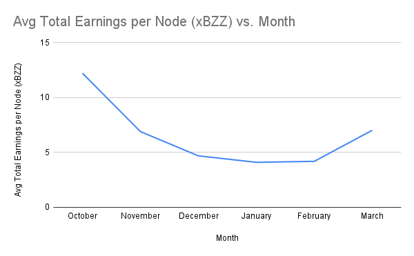 Avg Total Earnings per Node (xBZZ) vs. Month