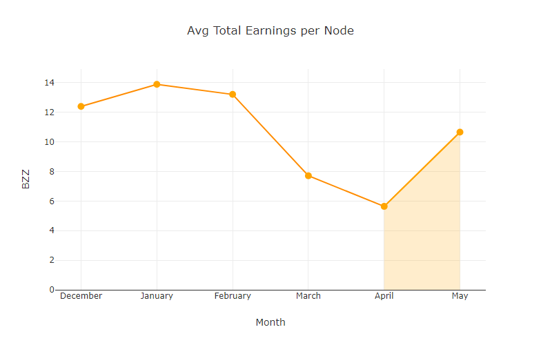 chart-Avg-Total-Earnings-per-Node