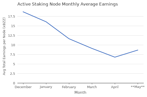 Avg Total Earnings per Node (xBZZ) vs. Month