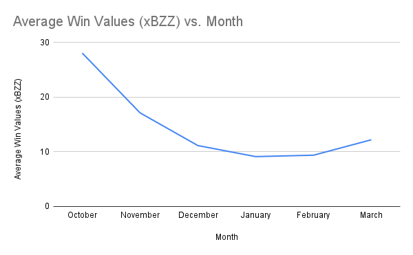 Average Win Values (xBZZ) vs. Month