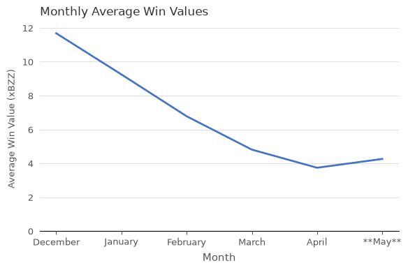 Average Win Values (xBZZ) vs. Month