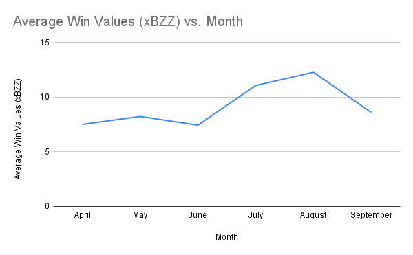 Average Win Values (xBZZ) vs. Month