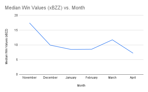Median Win Values (xBZZ) vs. Month