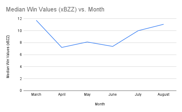 Median Win Values (xBZZ) vs. Month