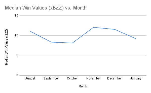 Median Win Values (xBZZ) vs. Month