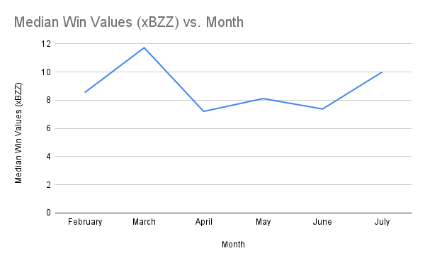 Median Win Values (xBZZ) vs. Month