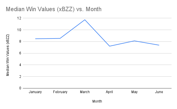 Median Win Values (xBZZ) vs. Month