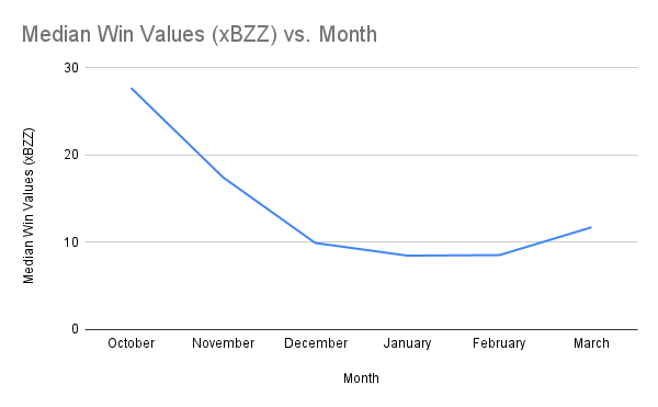 Median Win Values (xBZZ) vs. Month