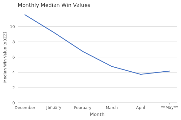 Median Win Values (xBZZ) vs. Month