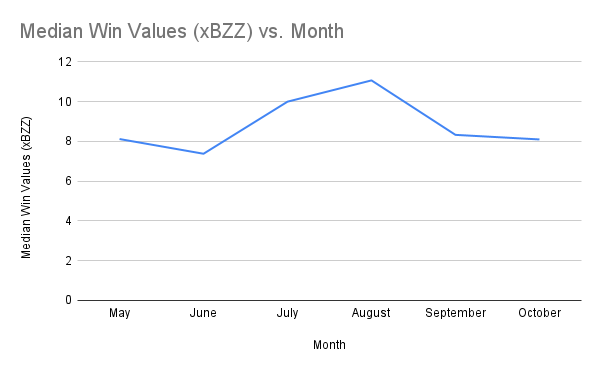 Median Win Values (xBZZ) vs. Month