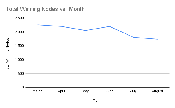 chart-Number-of-Winning-Staking-Nodes-by-Month