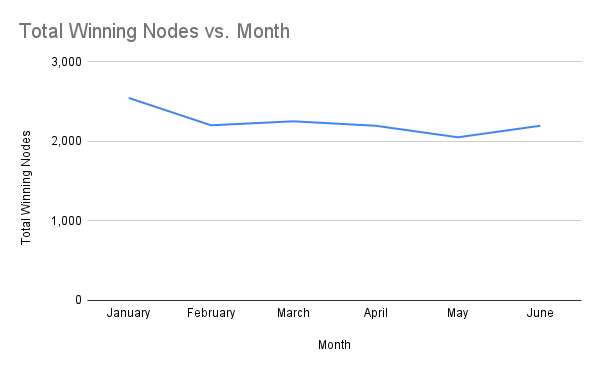 chart-Number-of-Winning-Staking-Nodes-by-Month