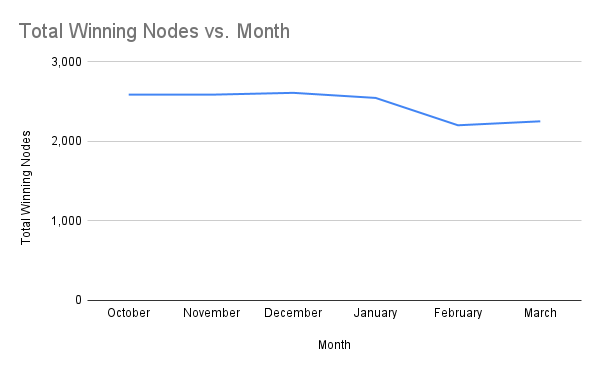 chart-Number-of-Winning-Staking-Nodes-by-Month