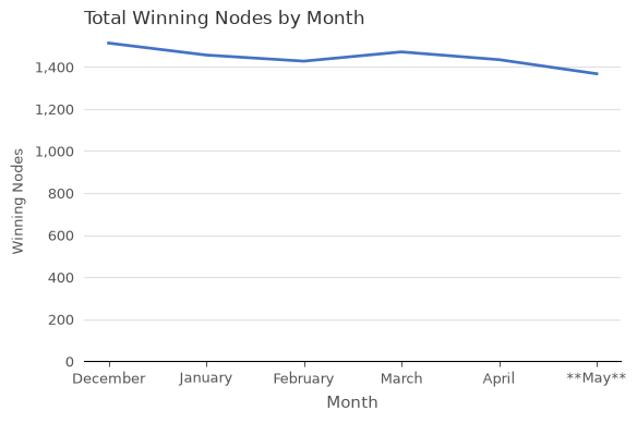 Number of Winning Staking Nodes by Month