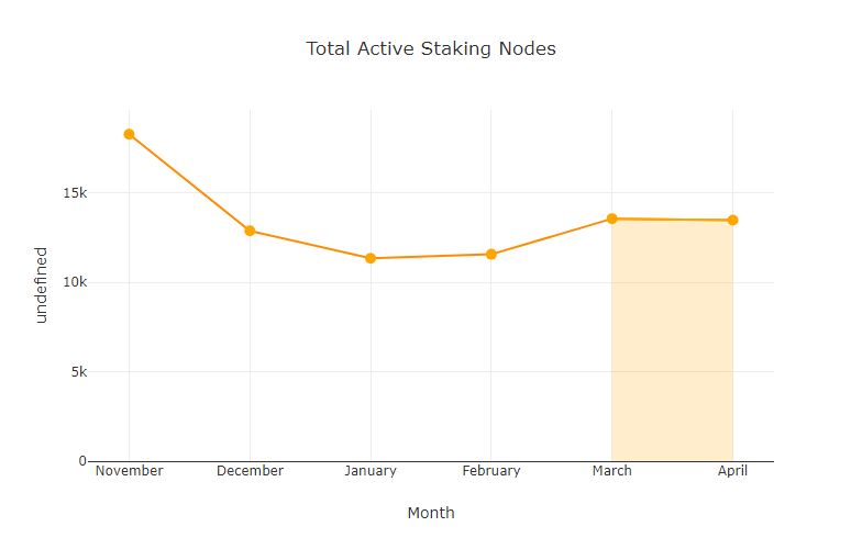 chart-Total-Active-Staking-Nodes