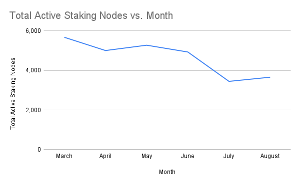 chart-Total-Active-Staking-Nodes