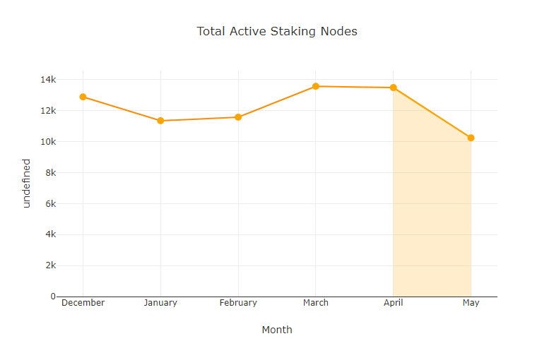 chart-Total-Active-Staking-Nodes