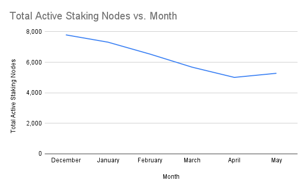 chart-Total-Active-Staking-Nodes