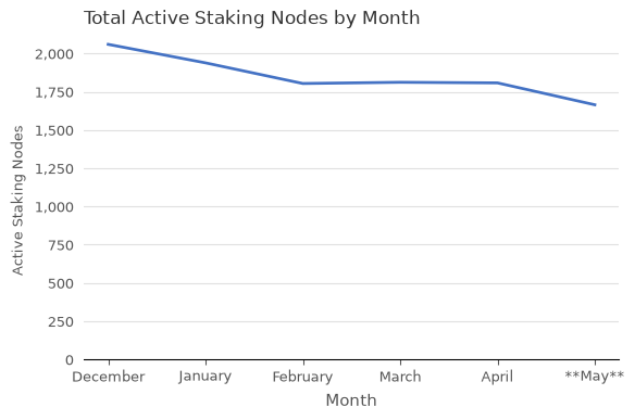 Total Active Staking Nodes (xBZZ) vs. Month