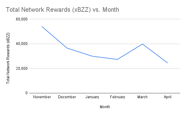 Total Network Rewards (xBZZ) vs. Month