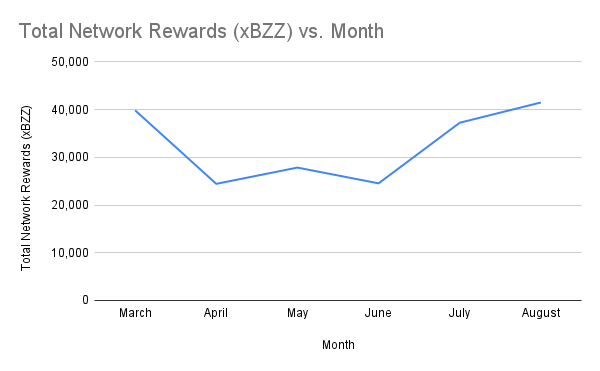 Total Network Rewards (xBZZ) vs. Month