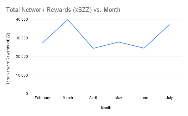Total Network Rewards (xBZZ) vs. Month