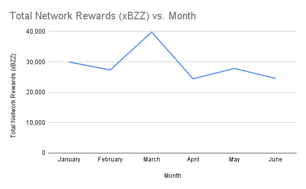 Total Network Rewards (xBZZ) vs. Month