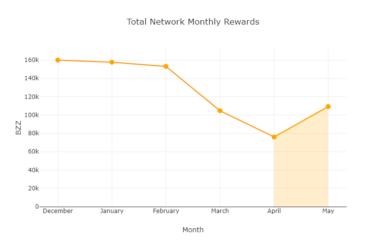 chart-Total-Network-Monthly-Rewards