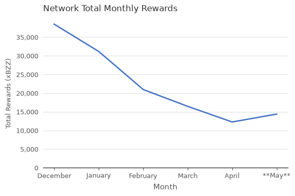 Total Network Rewards (xBZZ) vs. Month