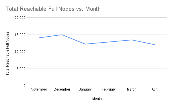chart-Total-Reachable-Full-Nodes