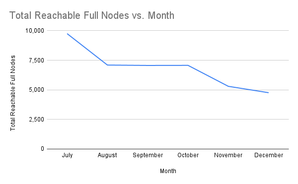 Total Reachable Full Nodes vs. Month