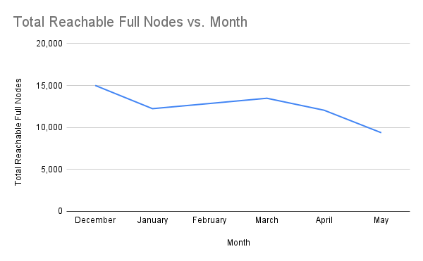 chart-Total-Reachable-Full-Nodes