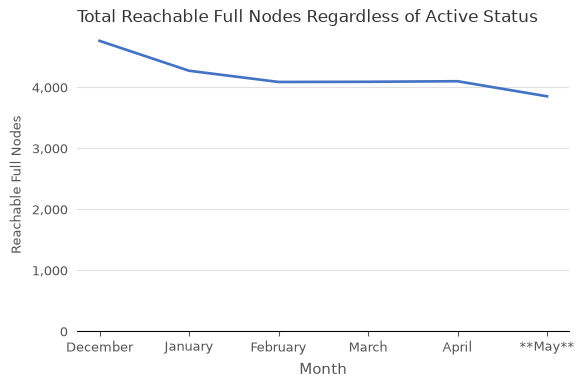 Total Reachable Full Nodes vs. Month