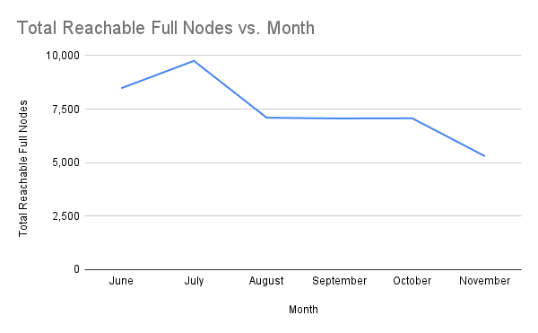 Total Reachable Full Nodes vs. Month