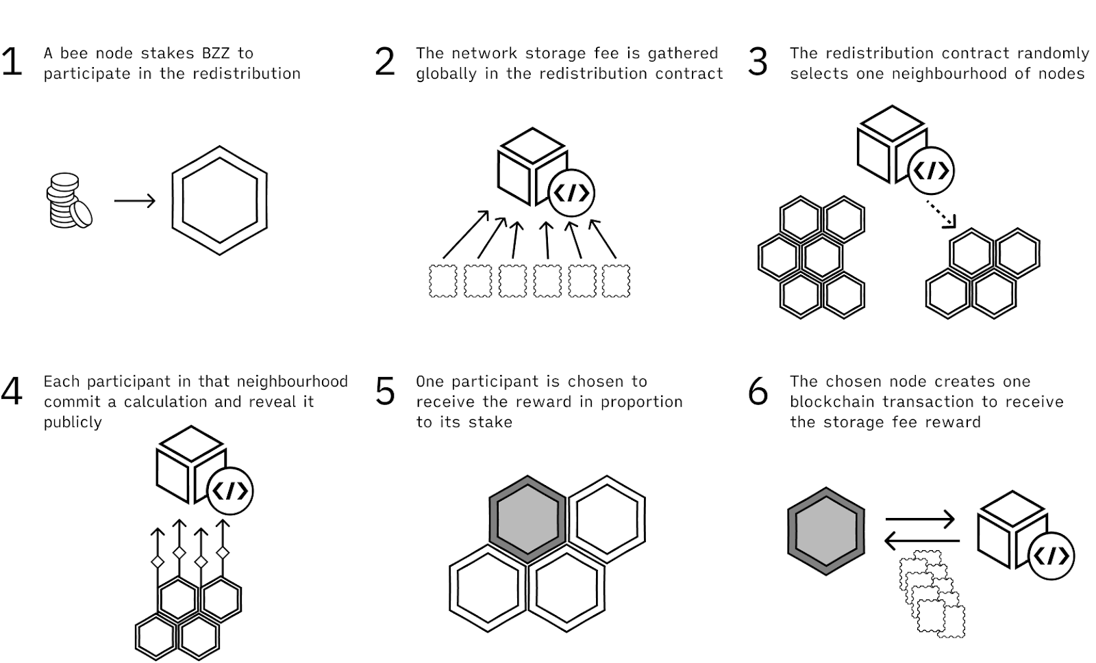 Swarm incentives mechanism Swarm incentives mechanism